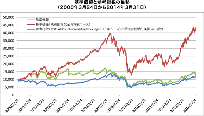 基準価額と参考指数の推移（2000年3月24日から2014年3月31日）