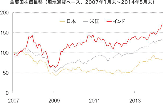 主要国株価推移（現地通貨ベース、2007年1月末～2014年5月末）