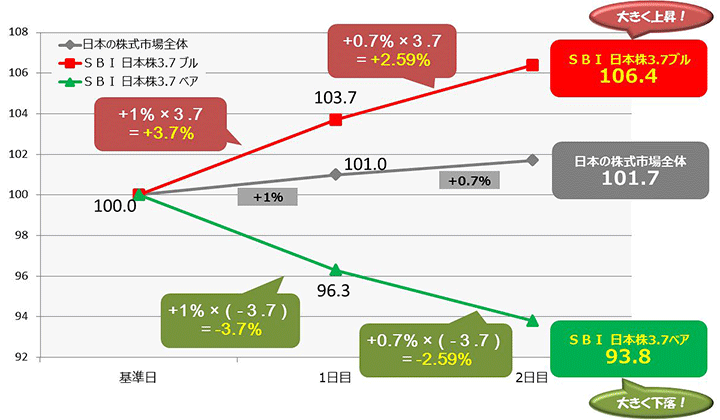株式市場全体が下落した場合＝SBI 日本株トリプル・ベアの基準価額は大きく上昇