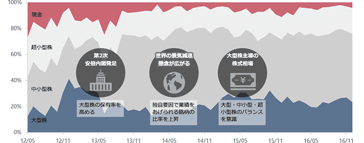 第2次安倍内閣発足 大型株の保有率を高める 世界の景気減速懸念が広がる 独自要因で業績をあげられる銘柄の比率を上昇 大型株主導の株式相場 大型、中小型、超小型株のバランスを意識