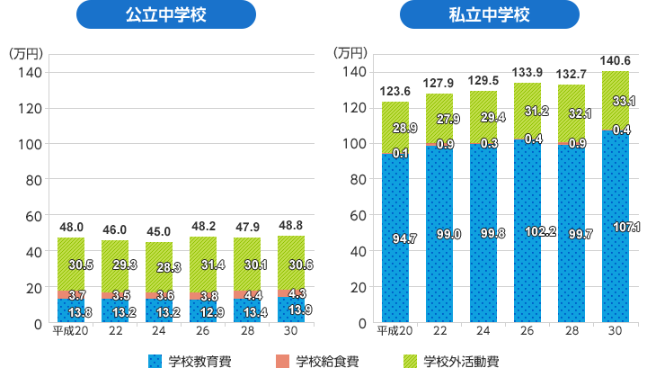 公立中学校 平成20 トータル:48.0万円(学校教育費:13.8万円 学校給食費:3.7万円 学校外活動費:30.5万円)、平成22 トータル:46.0万円(学校教育費:13.2万円 学校給食費:3.5万円 学校外活動費:29.3万円)、平成24 トータル:45.0万円(学校教育費:13.2万円 学校給食費:3.6万円 学校外活動費:28.3万円)、平成26 トータル:48.2万円(学校教育費:12.9万円 学校給食費:3.8万円 学校外活動費:31.4万円)、平成28 トータル:47.9万円(学校教育費:13.4万円 学校給食費:4.4万円 学校外活動費:30.1万円)、平成30 トータル:48.8万円(学校教育費:13.9万円 学校給食費:4.3万円 学校外活動費:30.6万円)/私立中学校 平成20 トータル:123.6万円(学校教育費:94.7万円 学校給食費:0.1万円 学校外活動費:28.9万円)、平成22 トータル:127.9万円(学校教育費:99.0万円 学校給食費:0.9万円 学校外活動費:27.9万円)、平成24 トータル:129.5万円(学校教育費:99.8万円 学校給食費:0.3万円 学校外活動費:29.4万円)、平成26 トータル:133.9万円(学校教育費:102.2万円 学校給食費:0.4万円 学校外活動費:31.2万円)、平成28 トータル:132.7万円(学校教育費:99.7万円 学校給食費:0.9万円 学校外活動費:32.1万円)、平成30 トータル:140.6万円(学校教育費:107.1万円 学校給食費:0.4万円 学校外活動費:33.1万円)