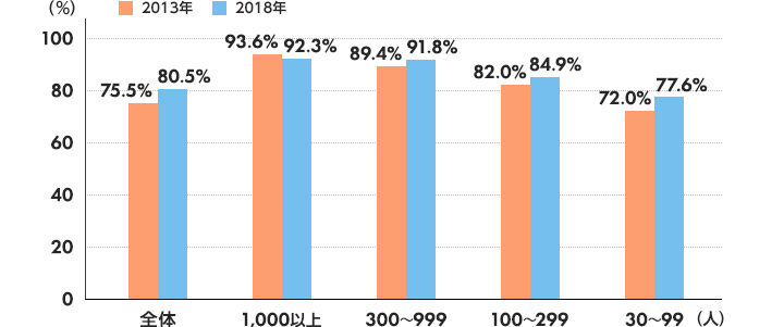 全体の割合：2013年75.5% 2018年80.5%、会社規模1,000人以上：2013年93.6% 2018年92.3%、会社規模300～999人：2013年89.4% 2018年91.8%、会社規模100～299人：2013年82% 2018年84.9%、会社規模30～99人：2013年72% 2018年77.6%