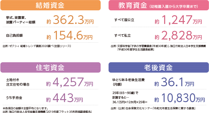 結婚資金／挙式、披露宴、披露パーティー総額：約362.3万円 自己負担額：約154.6万円 出所：ゼクシィ 結婚トレンド調査2020調べ（全国リリース） 教育資金（幼稚園入園から大学卒業まで）／すべて国公立：約1,247万円 すべて私立：約2,828万円 出所：文部科学省「子供の学習費調査（平成30年度）」、独立行政法人日本学生支援機構「平成30年度学生生活調査結果」 住宅資金／土地付き注文住宅の場合：約4,257万円 うち手持金：約443万円 ※各項目の金額は全国平均となります。 出所：独立行政法人住宅金融支援機構「2019年度フラット35利用者調査報告」 老後資金／ゆとりある老後生活費（月額）：約36.1万円 25年（65～90歳）で計算すると…36.1万円×12か月×25年＝約10,830万円 出所：（公財）生命保険文化センター「令和元年度生活保障に関する調査」