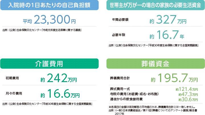 入院時の1日あたりの自己負担額／平均：23,300円 出所：（公財）生命保険文化センター「令和元年度生活保障に関する調査」 世帯主が万が一の場合の家族の必要生活資金／年間必要額：約327万円 必要年数：約16.7年 出所：（公財）生命保険文化センター「平成30年度生命保険に関する全国実態調査」 介護費用／初期費用：約242万円 月々の費用：約16.6万円 出所：（公財）生命保険文化センター「平成30年度生命保険に関する全国実態調査」 葬儀資金／葬儀費用合計：約195.7万円 葬式費用一式：約121.4万円 寺院の費用（お経費・戒名・お布施）：約47.3万円 通夜からの飲食接待費：約30.6万円 ※各項目の金額は有効解答の平均値のため、葬儀費用合計とは一致しません。 出所：（一財）日本消費者協会 第11回「葬儀についてのアンケート調査」報告書2017年