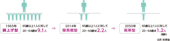 1965年：胴上げ型（65歳以上1人に対して20～64歳は9.1人）、2014年：騎馬戦型（65歳以上1人に対して20～64歳は2.2人）、2050年：肩車型（65歳以上1人に対して20～64歳は1.2人）（推計）出所：財務省