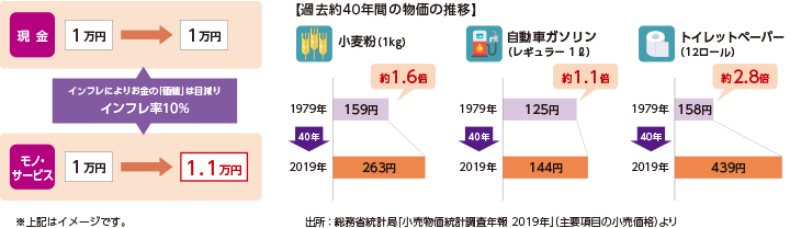 インフレによりお金の「価値」は目減りインフレ率10％※イメージです。過去約40年間の物価の推移 小麦粉（1kg）／1979年：159円 2019年：263円 約1.6倍、自動車ガソリン（レギュラー1リットル）／1979年：125円 2019年：144円 約1.1倍、トイレットペーパー（12ロール）／1979年：158円 2019年：439円 約2.8倍 出所：総務省統計局「小売物価統計調査年報 2019年」（主要項目の小売価格）より