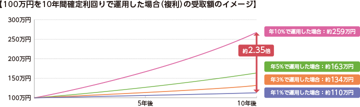 100万円を10年間確定利回りで運用した場合（複利）の受取額のイメージ／年10％で運用した場合：約259万円（年1％で運用した場合の約2.35倍）、年5％で運用した場合：約163万円、年3％で運用した場合：約134万円、年1％で運用した場合：約110万円