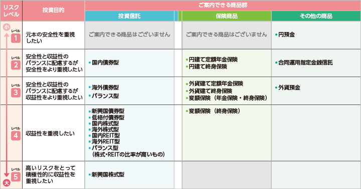 商品ごとのリスクレベル リスクレベル:レベル1、投資目的:元本の安全性を重視したい。【ご案内できる商品群】投資信託：ご案内できる商品はございません。保険商品:ご案内できる商品はございません。その他の商品:円預金。リスクレベル:レベル2、投資目的:安全性と収益性のバランスに配慮するが安全性をより重視したい。【ご案内できる商品群】投資信託：国内債券型。保険商品:円建て定額年金保険、円建て終身保険。その他の商品:合同運用指定金銭信託。リスクレベル:レベル3、投資目的:安全性と収益性のバランスに配慮するが収益性をより重視したい。【ご案内できる商品群】投資信託：海外債券型、バランス型。保険商品:外貨建て定額年金保険、外貨建て終身保険、変額保険（年金保険・終身保険）。その他の商品:外貨預金。リスクレベル:レベル4、投資目的:収益性を重視したい。【ご案内できる商品群】投資信託：新興国債券型、低格付債券型、国内株式型、海外株式型、国内REIT型、海外REIT型、バランス型（株式・REITの比率が高いもの）。保険商品:変額保険（終身保険）。リスクレベル:レベル5、投資目的:高いリスクをとって積極性的に収益性を重視したい。【ご案内できる商品群】投資信託：新興国株式型。