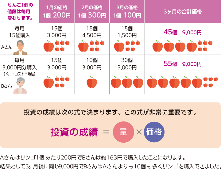 投資の成績は次の式で決まります。この式が非常に重要です。「投資の成績＝量×価格」Aさんはリンゴ1個当たり200円でBさんは163円で購入したことになります。結果として3カ月後に同じ9,000円でBさんはAさんよりも10個多くリンゴを購入できました。