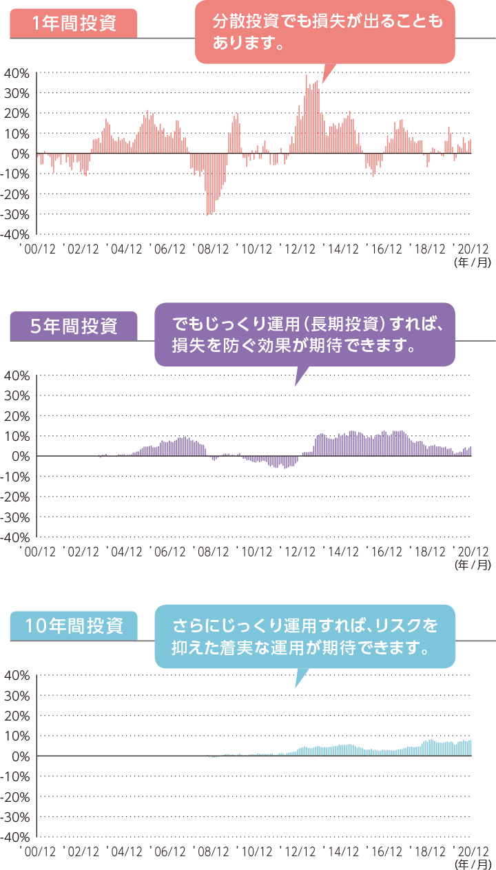 1年間投資:分散投資でも損失が出ることもあります。5年間投資:でもじっくり運用（長期投資）すれば、損失を防ぐ効果が期待できます。10年間投資:さらにじっくり運用すればリスクを抑えた着実な運用が期待できます。