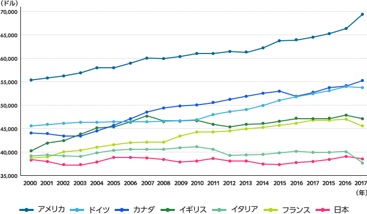 日本人の平均収入 世界と比べると多い少ない 世界の平均年収ランキング タマルweb イオン銀行