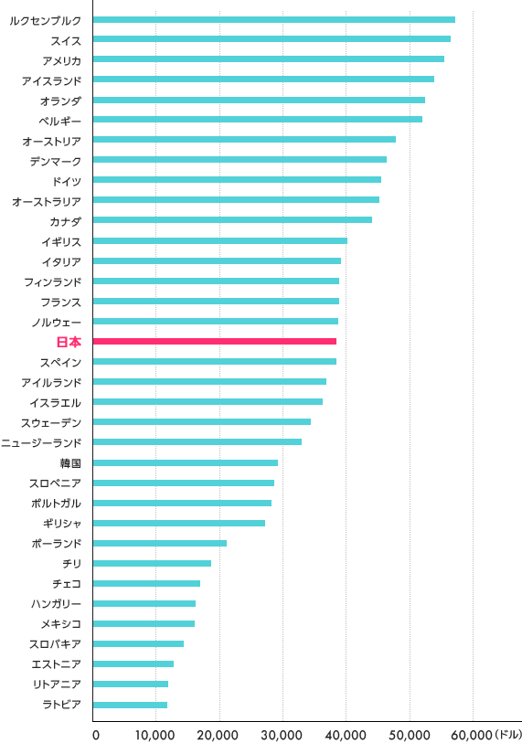 日本人の平均年収は世界で何位？