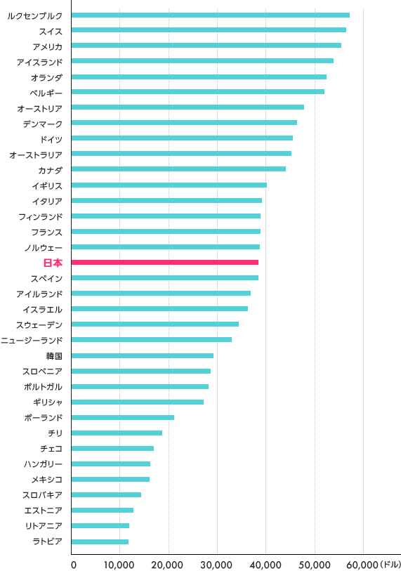 日本人の平均収入 世界と比べると多い少ない 世界の平均年収ランキング タマルweb イオン銀行