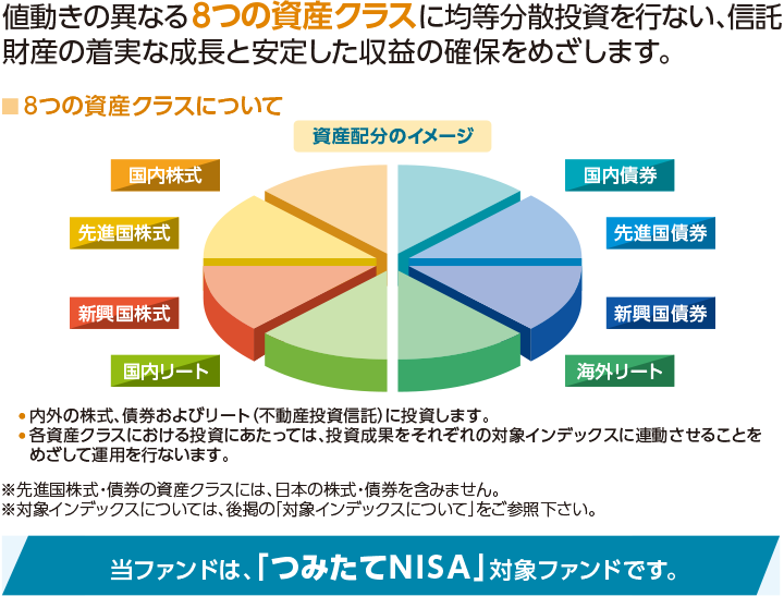 値動きの異なる8つの資産クラスに均等分散投資を行い、信託財産の着実な成長と安定した収益の確保をめざします。