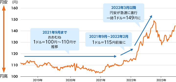 2021年9月まで おおむね1ドル=100円~110円推移 2021年9月~2022年2月 1ドル＝115円前後に 2022年3月以降 円安が急速に進行一時1ドル=149円に