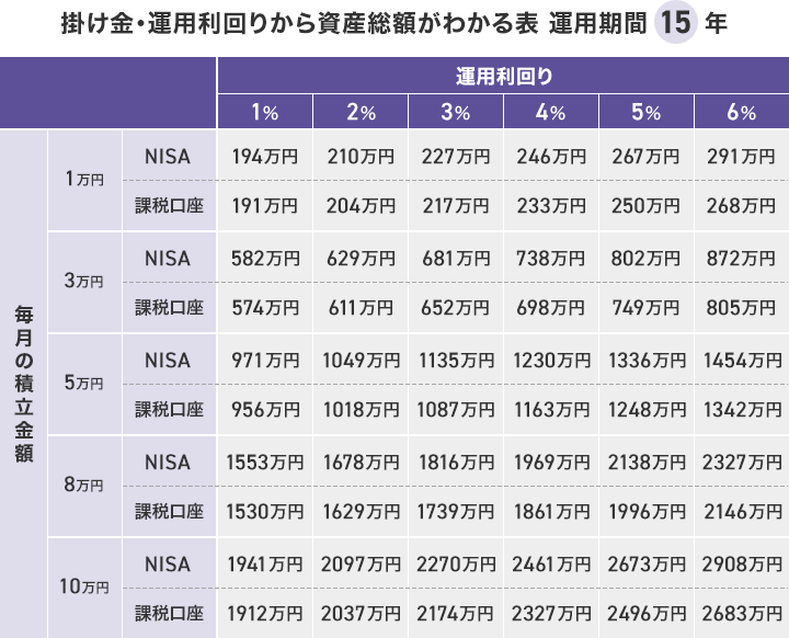 掛け金・運用利回りから資産総額がわかる表運用期間15年