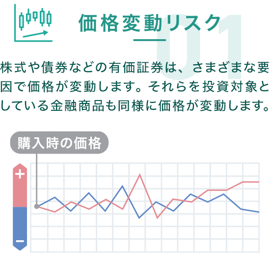 価格変動リスク 株式や債券などの有価証券は、さまざまな要因で価格が変動します。それらを投資対象としている金融商品も同様に価格が変動します。