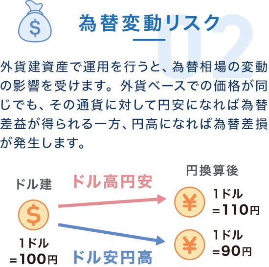 為替変動リスク 外貨建資産で運用を行うと、為替相場の変動の影響を受けます。外貨ベースでの価格が同じでも、その通貨に対して円安になれば為替差益が得られる一方、円高になれば為替差損が発生します。