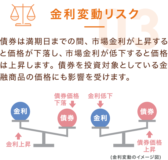 金利変動リスク 債権は満期日までの間、市場金利が上昇すると価格が下落し、市場金利が低下すると価格は上昇します。債権を投資対象としている金融商品の価格にも影響を受けます。