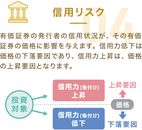 信用リスク 有価証券の発行者の信用状況が、その有価証券の価格に影響を与えます。信用力低下は価格の下落要因であり、信用力上昇は、価格の上昇要因となります。