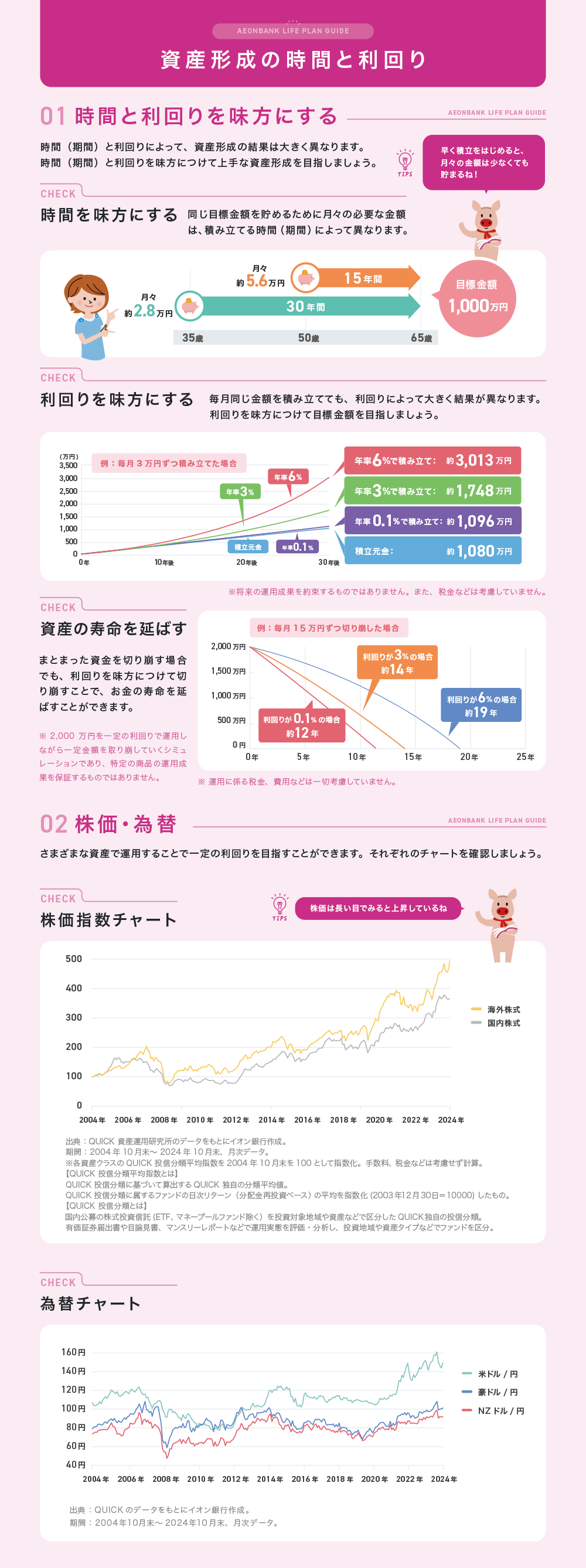 資産形成の時間と利回り
