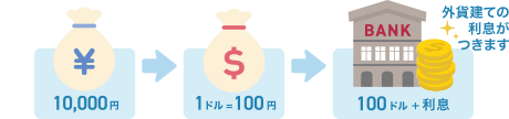 10,000円→1ドル=100円→100ドル+利息 外貨建ての利息がつきます