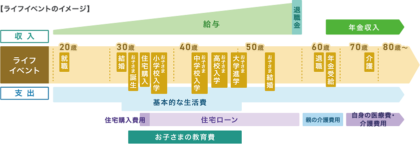 ライフイベントのイメージ
