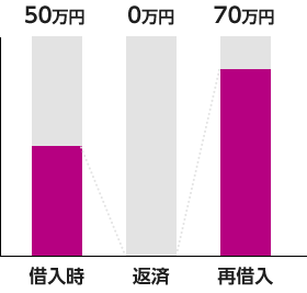 借入時：50万円、返済：0万、再借入：70万円