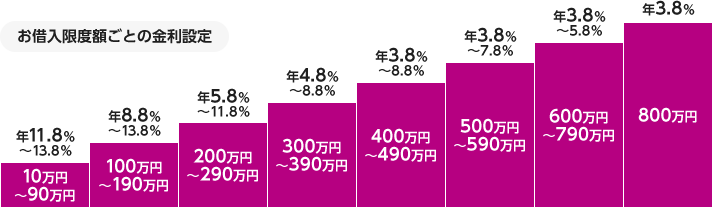 お借入限度額ごとの金利設定 年11.8%〜13.8%:10万円〜90万円、年8.8%〜13.8%:100万円〜190万円、年5.8%〜11.8%:200万円〜290万円、年4.8%〜8.8%:300万円〜390万円、年3.8%〜8.8%:400万円〜490万円、年3.8%〜7.8%:500万円〜590万円、年3.8%〜5.8%:600万円〜790万円、年3.8%:800万円