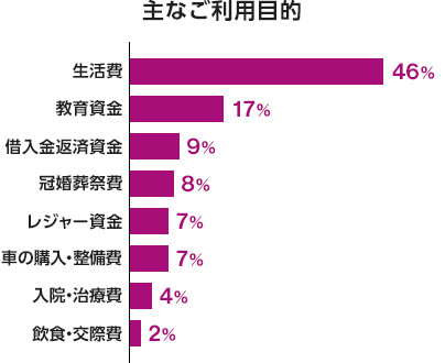 主なご利用目的 生活費46% 教育資金17% 借入金返済資金9%% 冠婚葬祭費8% レジャー資金7% 車の購入・整備費7% 入院・治療費4% 飲食・交際費2%