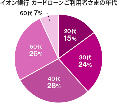 イオン銀行カードローンご利用者さまの年代 20代15% 30代24% 40代28% 50代26% 60代7%