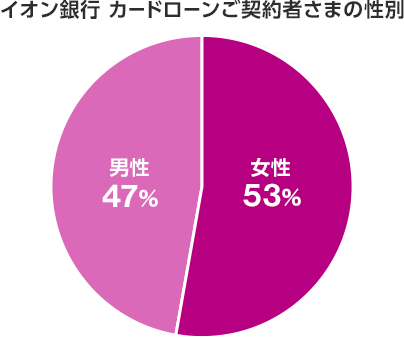 イオン銀行カードローンご契約者さまの性別 女性53% 男性47%