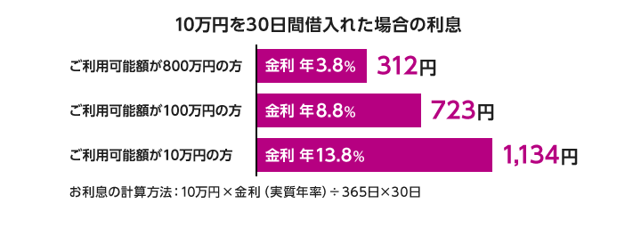 10万円を30日間借入れた場合の利息 ご利用可能額が800万円の方金利 年3.8% 312円 ご利用可能額が100万円の方金利 年8.8% 723円 ご利用可能額が10万円の方金利 年13.8% 1,134円 お利息の計算方法:10万円×金利(実質年率)÷365日×30日