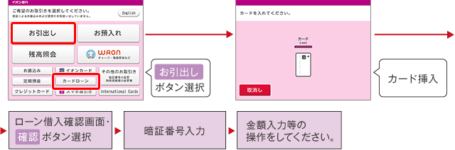 「お引出し」ボタン選択 カード挿入 ローン借入確認画面・「確認」ボタン選択 暗証番号入力 金額入力等の操作をしてください。