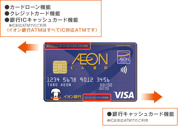 カードローン機能　クレジットカード機能　銀行ICキャッシュカード機能　※IC対応ATMでのご利用（イオン銀行ATMはすべてIC対応ATMです）　銀行キャッシュカード機能　※IC対応ATMでのご利用