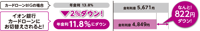 カードローンBIGの場合：年金利13.8％ 金利利息5,671円 イオン銀行カードローンにお切替えされると！ 年金利11.8％に2％ダウン！ 金利利息4,489円 なんと！822円ダウン！