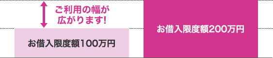 お借入限度額100万円をお借入限度額200万円にするとご利用の幅が広がります!