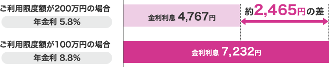 ご利用限度額が200万円の場合 年金利 5.8％：金利利息 4,767円／ご利用限度額が100万円の場合 年金利 8.8％：金利利息 7,232円 約2,465円の差