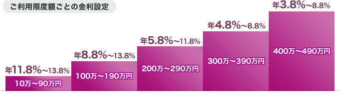 ご利用限度額ごとの金利設定：年11.8％～13.8% 10万～90万円、年8.8％～13.8% 100万～190万円、年5.8％～11.8% 200万～290万円、年4.8％～8.8% 300万～390万円、年3.8％～8.8% 400万～490万円