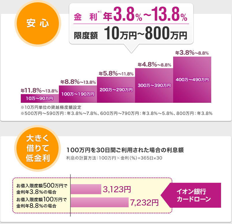 安心 /金利※1 年3.8%~13.8% 限度額 10万円~800万円/年11.8%~13.8% 10万円~90万円/年8.8%~13.8% 100万円~190万円/年5.8%~11.8% 200万円~290万円/年4.8%~8.8% 300万円~390万円/年3.8%~8.8% 400万円~490万円/ ※10万円単位の貸越極度額設定 ※500万円~590万円:年3.8%~7.8%、600万円~790万円:年3.8%~5.8%、800万円:3.8% / 大きく借りて低賃金 100万円を30に置換ご利用押された場合の利息額 利息の計算方法:100万円×金利（%）÷365日×30 お借入限度額500万円で金利年3.8%の場合 3123円/お借入限度額100万円で金利年8.8%の場合 7232円 イオン銀行カードローン