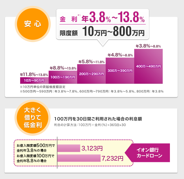 安心 /金利※1 年3.8%~13.8% 限度額 10万円~800万円/年11.8%~13.8% 10万円~90万円/年8.8%~13.8% 100万円~190万円/年5.8%~11.8% 200万円~290万円/年4.8%~8.8% 300万円~390万円/年3.8%~8.8% 400万円~490万円/ ※10万円単位の貸越極度額設定 ※500万円~590万円:年3.8%~7.8%、600万円~790万円:年3.8%~5.8%、800万円:3.8% / 大きく借りて低賃金 100万円を30に置換ご利用押された場合の利息額 利息の計算方法:100万円×金利（%）÷365日×30 お借入限度額500万円で金利年3.8%の場合 3123円/お借入限度額100万円で金利年8.8%の場合 7232円 イオン銀行カードローン