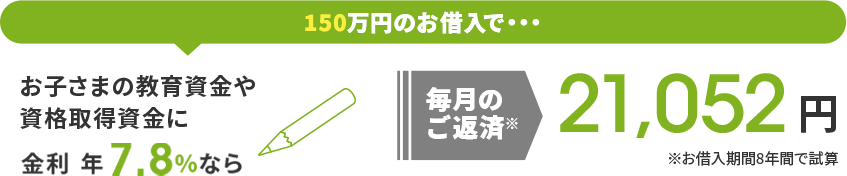 150万円のお借入で・・・毎月のご返済 21,052円