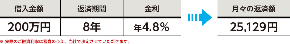 借入金額200万円・返済期間8年・金利4.8％の場合、月々の返済額は25,129円