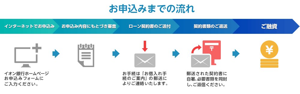 インターネットでお申込み→お申込み内容にもとづき審査→ローン契約書のご送付→契約書類のご返送→ご融資