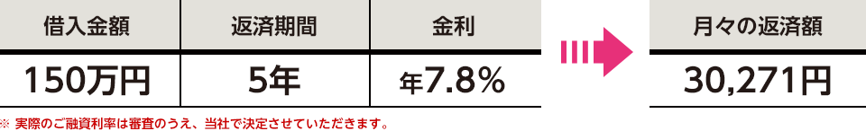 借入金額150万円・返済期間5年・金利7.8％の場合、月々の返済額は30,271円