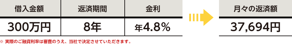 借入金額300万円・返済期間8年・金利3.8％の場合、月々の返済額は36,289円