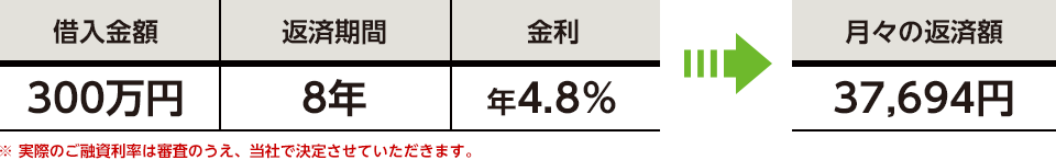 借入金額300万円・返済期間8年・金利4.8％の場合、月々の返済額は37,694円