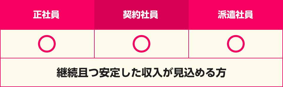 正社員〇、契約社員〇、派遣社員〇 継続且つ安定した収入が見込める方 ・配偶者さまに収入がある方・限度額50万円までお申込み可能