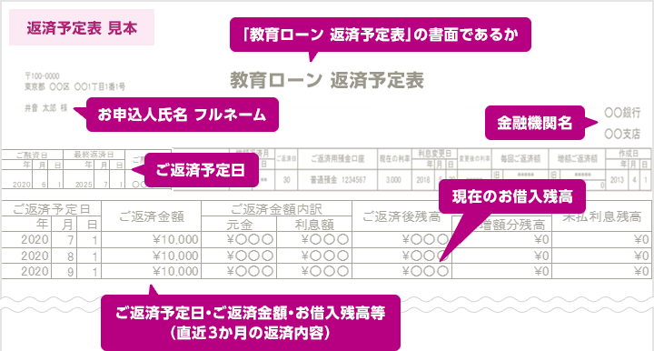 返済予定表 見本 「教育ローン 返済予定表」の書面であるか お申込人指名フルネーム 金融機関名 ご返済予定日 現在のお借入残高 ご返済予定日・ご返済金額・お借入残高等(直近3か月の返済内容)