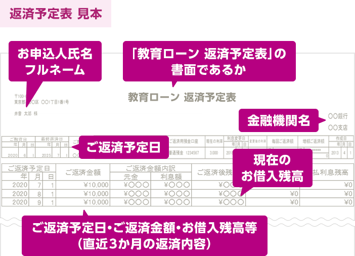 返済予定表 見本 お申込人氏名フルネーム 「教育ローン 返済予定表」の書面であるか 金融機関名 ご返済予定日 現在のお借入残高 ご返済予定日・ご返済金額・お借入残高等（直近3か月の返済内容）
